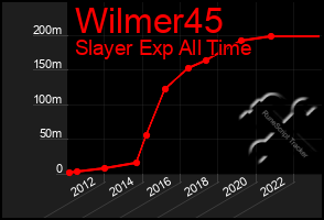 Total Graph of Wilmer45