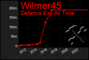 Total Graph of Wilmer45