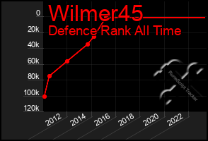 Total Graph of Wilmer45