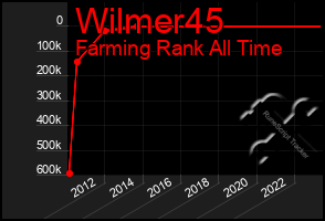 Total Graph of Wilmer45