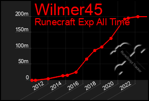 Total Graph of Wilmer45