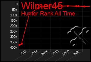 Total Graph of Wilmer45