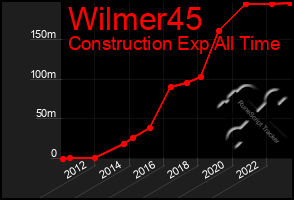 Total Graph of Wilmer45