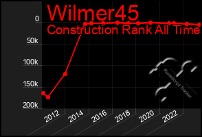 Total Graph of Wilmer45