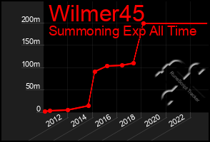 Total Graph of Wilmer45