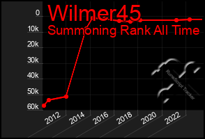 Total Graph of Wilmer45