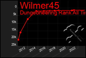 Total Graph of Wilmer45