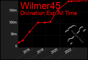 Total Graph of Wilmer45