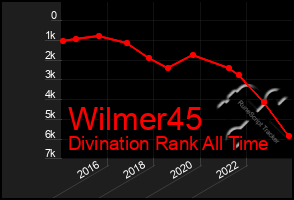 Total Graph of Wilmer45