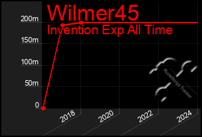 Total Graph of Wilmer45