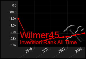 Total Graph of Wilmer45