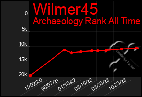 Total Graph of Wilmer45