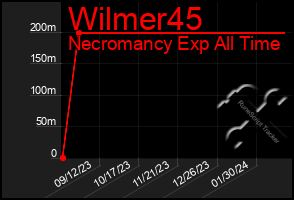 Total Graph of Wilmer45