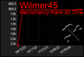 Total Graph of Wilmer45