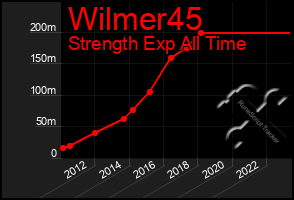 Total Graph of Wilmer45