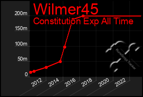 Total Graph of Wilmer45