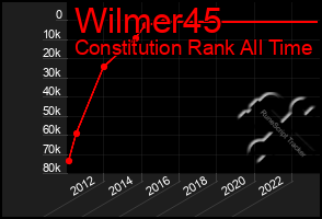 Total Graph of Wilmer45