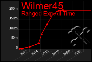 Total Graph of Wilmer45