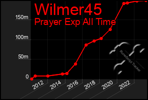 Total Graph of Wilmer45