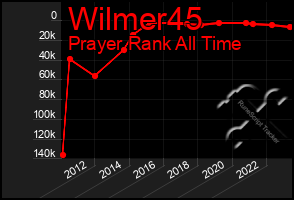 Total Graph of Wilmer45