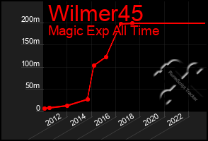 Total Graph of Wilmer45