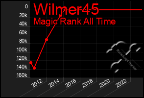 Total Graph of Wilmer45