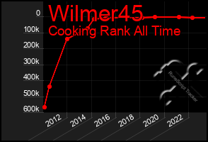 Total Graph of Wilmer45