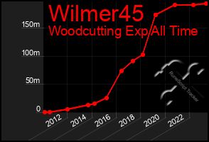 Total Graph of Wilmer45