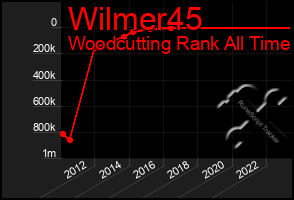 Total Graph of Wilmer45