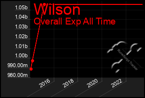 Total Graph of Wilson