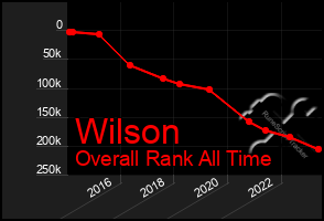 Total Graph of Wilson