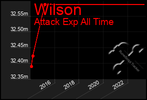 Total Graph of Wilson