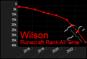 Total Graph of Wilson