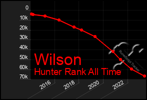 Total Graph of Wilson