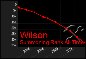 Total Graph of Wilson