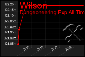 Total Graph of Wilson