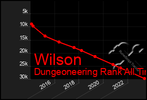 Total Graph of Wilson