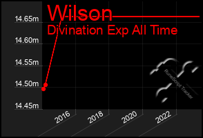 Total Graph of Wilson