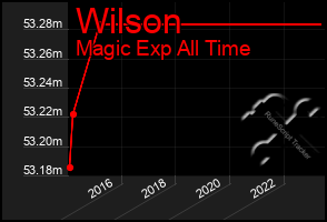 Total Graph of Wilson