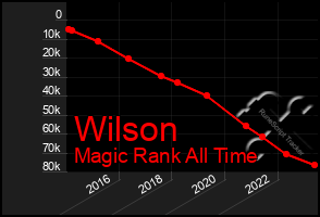 Total Graph of Wilson