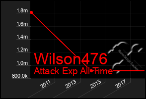 Total Graph of Wilson476