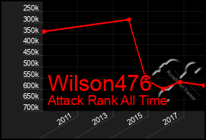 Total Graph of Wilson476