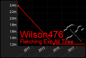 Total Graph of Wilson476