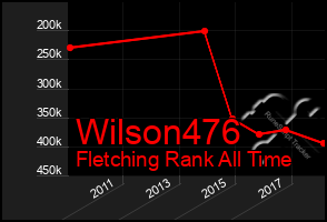 Total Graph of Wilson476