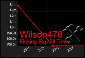 Total Graph of Wilson476