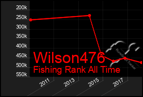 Total Graph of Wilson476