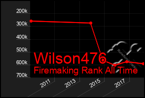 Total Graph of Wilson476