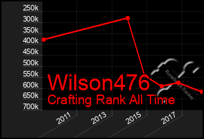 Total Graph of Wilson476