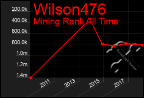 Total Graph of Wilson476