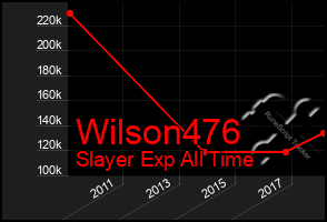 Total Graph of Wilson476